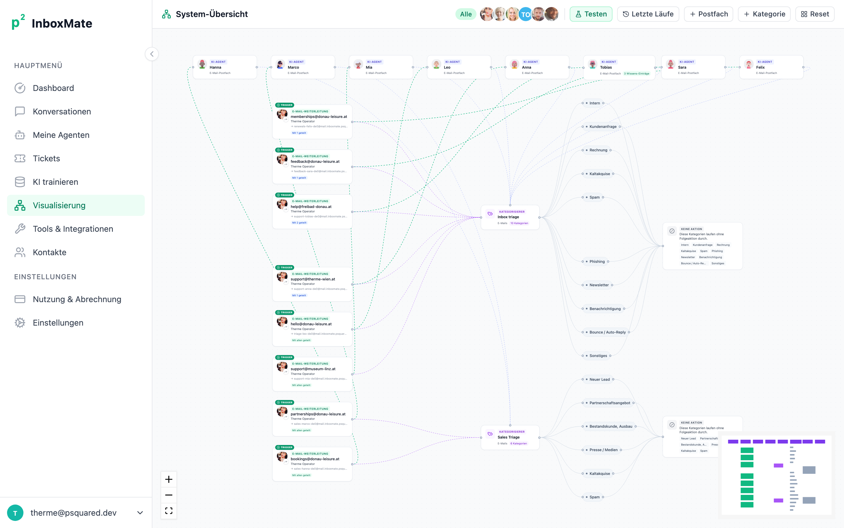 InboxMate system view — eight agents wired to their mailboxes, a central triage categorizer, and ten outgoing categories with their action chains